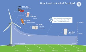 Grafiek geluid windturbine